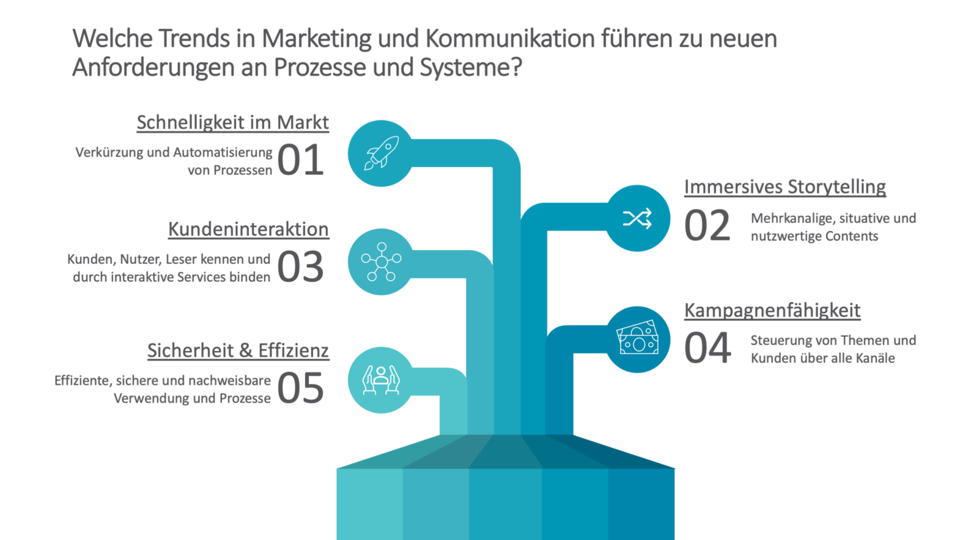 Welche Trends in Marketing und Kommunikation führen zu neuen Anforderungen an Prozesse und Systeme?