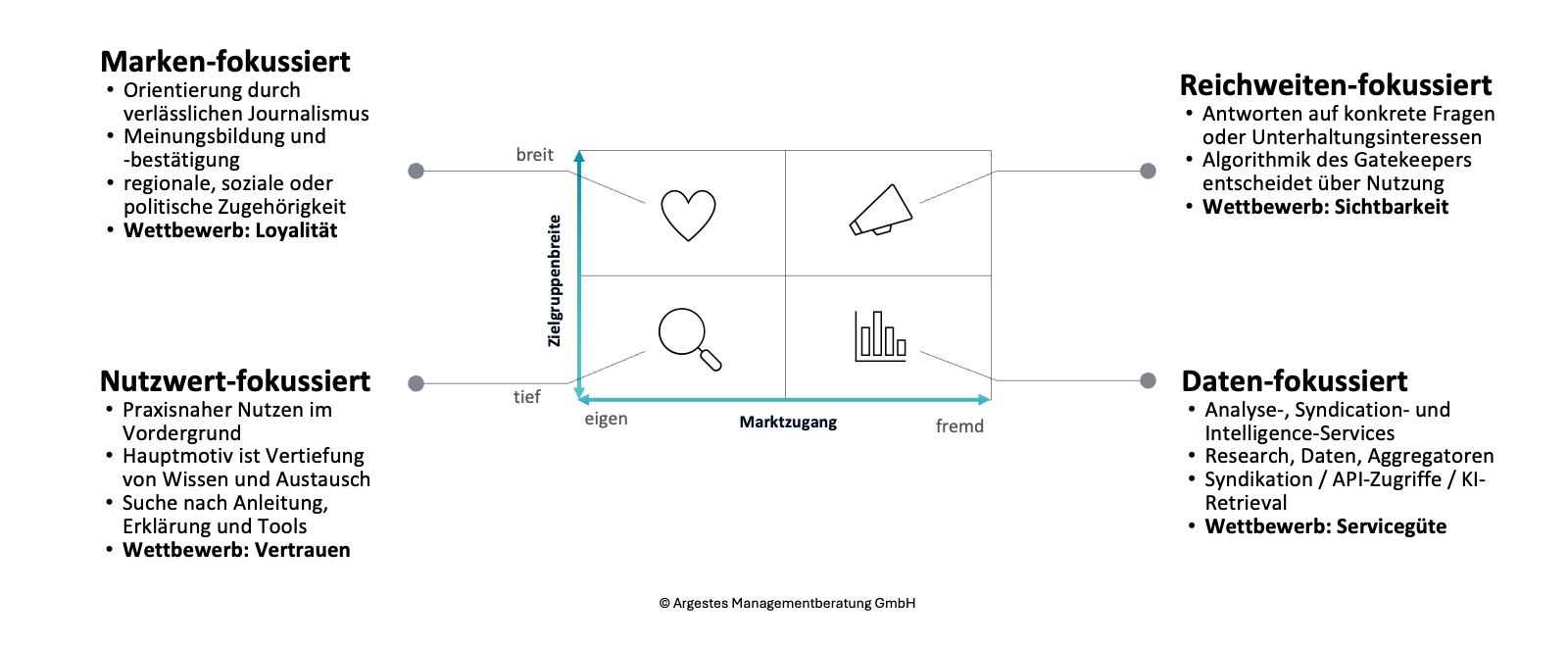 Motive für Nutzung je Marktsegment